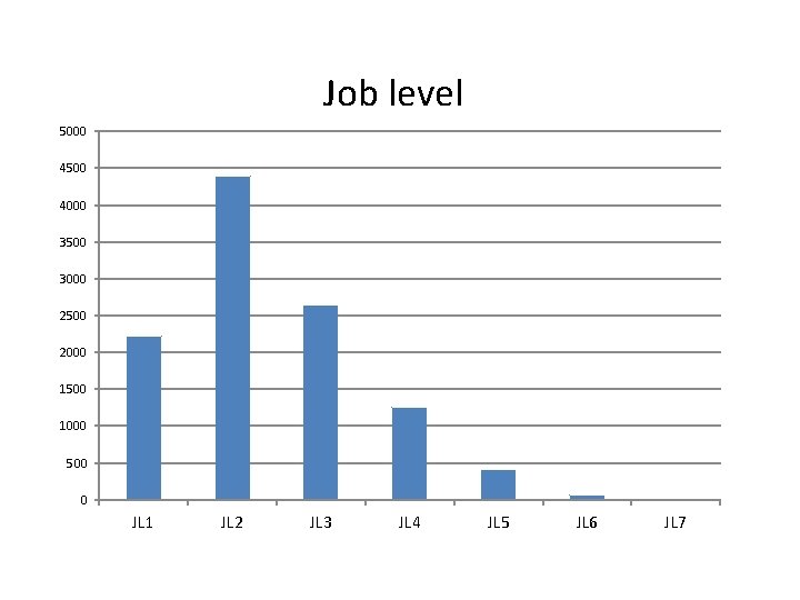 Job level 5000 4500 4000 3500 3000 2500 2000 1500 1000 500 0 JL