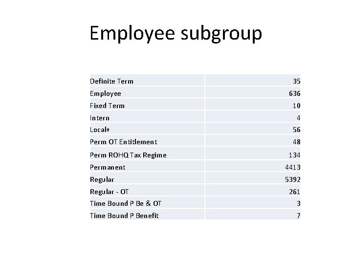 Employee subgroup Definite Term 35 Employee 636 Fixed Term 10 Intern 4 Local+ 56