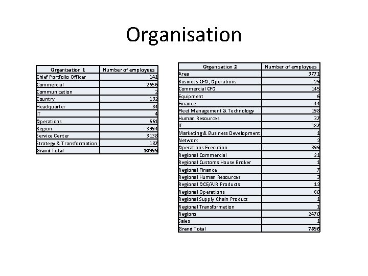 Organisation 1 Chief Portfolio Officer Commercial Communication Country Headquarter IT Operations Region Service Center