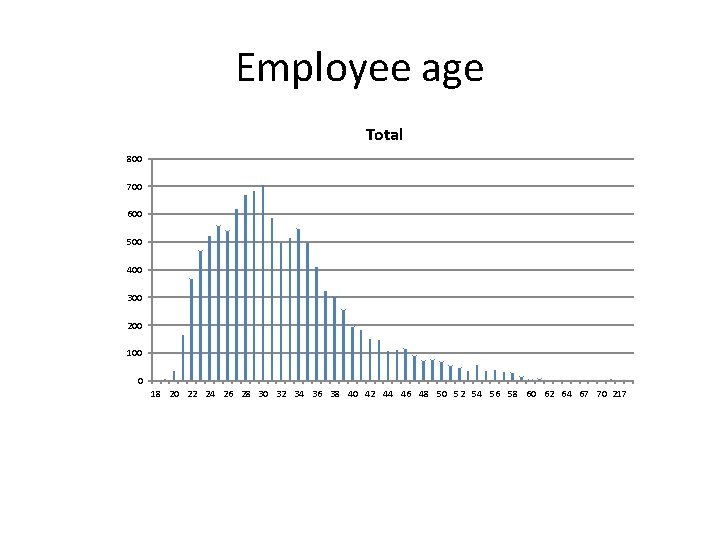 Employee age Total 800 700 600 500 400 300 200 100 0 18 20