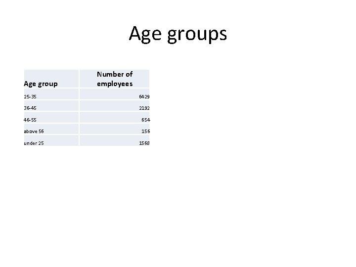 Age groups Age group Number of employees 25 -35 6429 36 -45 2192 46