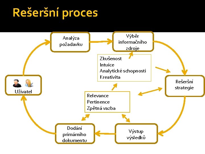 Rešeršní proces Výběr informačního zdroje Analýza požadavku Zkušenost Intuice Analytické schopnosti Kreativita Uživatel Relevance