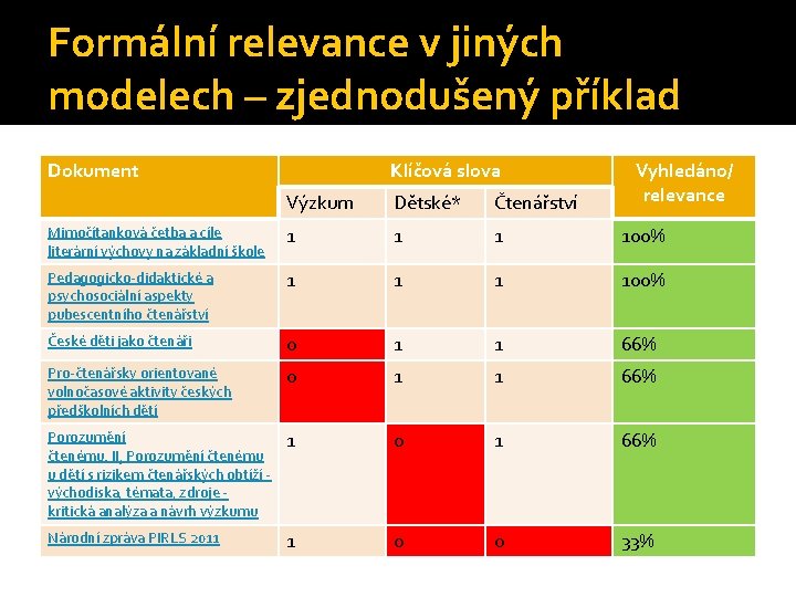 Formální relevance v jiných modelech – zjednodušený příklad Dokument Klíčová slova Vyhledáno/ relevance Výzkum