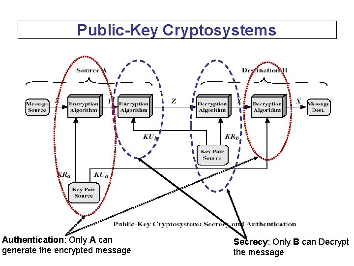 Public-Key Cryptosystems Authentication: Only A can generate the encrypted message Secrecy: Only B can