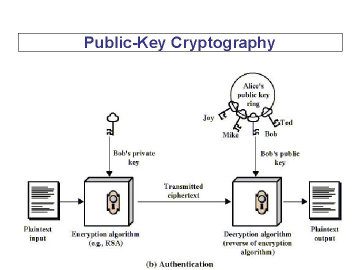 Public-Key Cryptography 