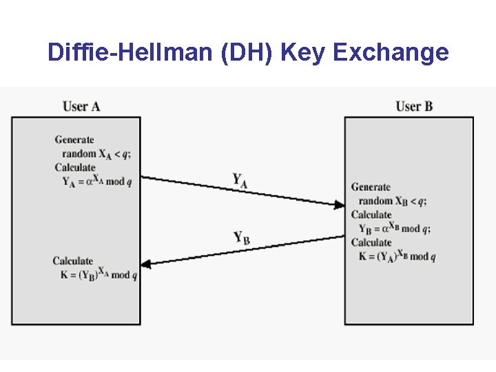 Diffie-Hellman (DH) Key Exchange 