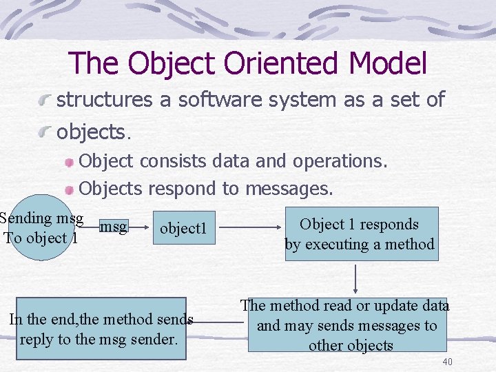 The Object Oriented Model structures a software system as a set of objects. Object