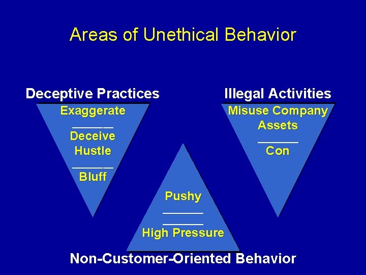Areas of Unethical Behavior Deceptive Practices Illegal Activities Exaggerate Misuse Company Assets ____ Deceive