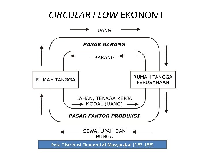 CIRCULAR FLOW EKONOMI Pola Distribusi Ekonomi di Masyarakat (187 -188) 