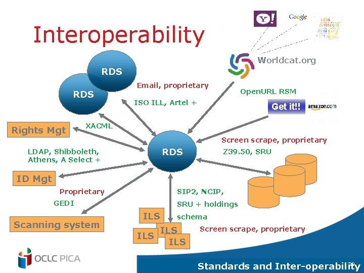 Interoperability Worldcat. org RDS Rights Mgt Email, proprietary Open. URL RSM ISO ILL, Artel