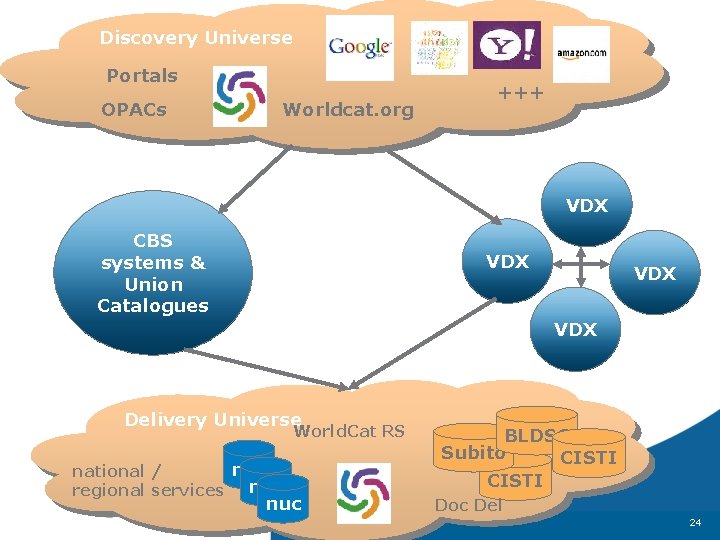 Discovery Universe Portals OPACs Worldcat. org +++ VDX CBS systems & Union Catalogues VDX