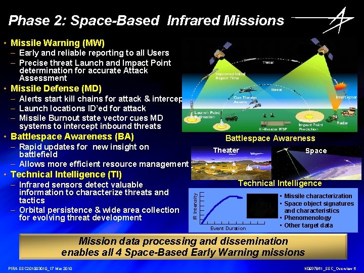 Phase 2: Space-Based Infrared Missions • Missile Warning (MW) Missile Warning // Missile Defense Phase 2: Space-Based Infrared Missions • Missile Warning (MW) Missile Warning // Missile Defense
