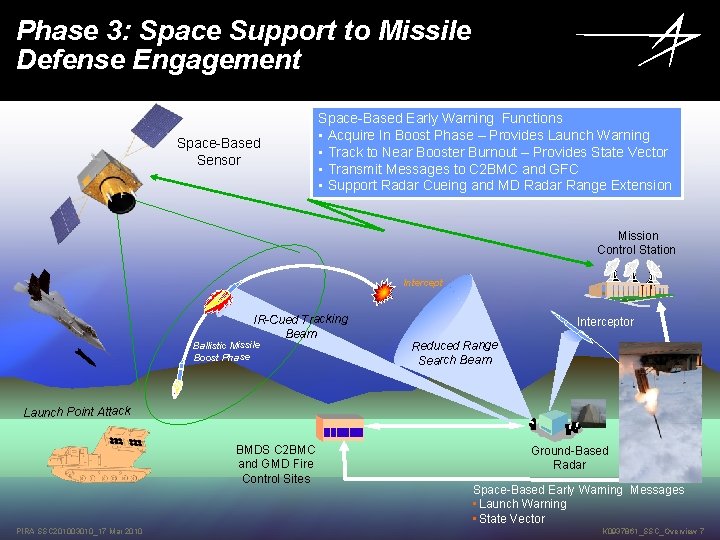 Phase 3: Space Support to Missile Defense Engagement Space-Based Sensor Space-Based Early Warning Functions Phase 3: Space Support to Missile Defense Engagement Space-Based Sensor Space-Based Early Warning Functions