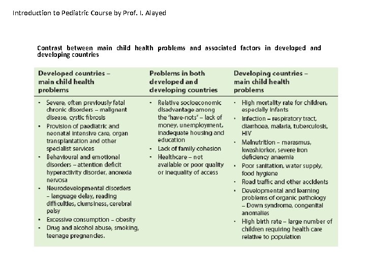 Introduction to Pediatric Course by Prof. I. Alayed Contrast between main child health problems
