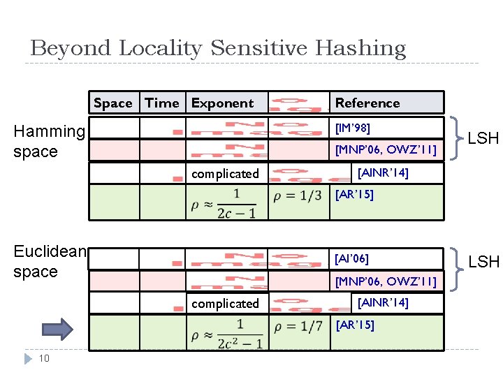 Beyond Locality Sensitive Hashing Space Time Exponent Reference [IM’ 98] Hamming space [MNP’ 06,