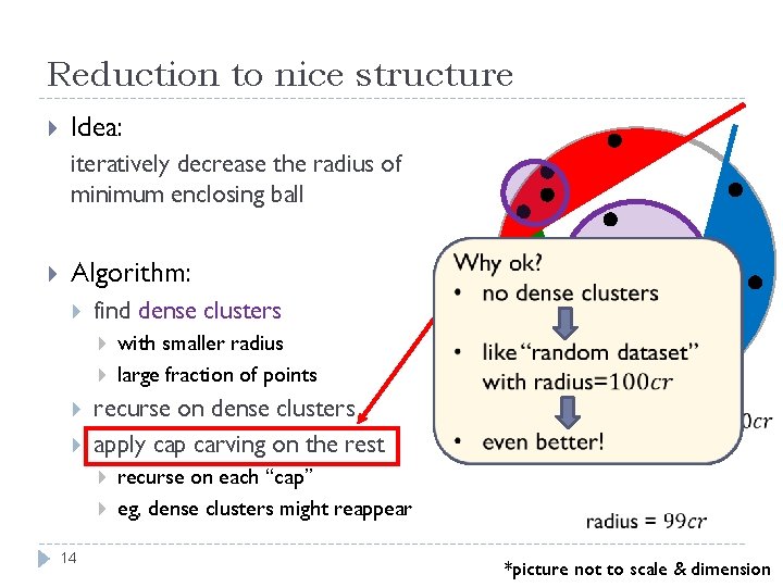 Reduction to nice structure Idea: iteratively decrease the radius of minimum enclosing ball Algorithm: