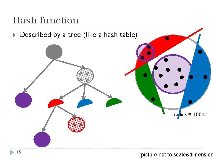 Hash function Described by a tree (like a hash table) 15 *picture not to