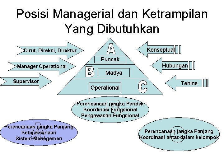 Posisi Managerial dan Ketrampilan Yang Dibutuhkan Konseptual Dirut, Direksi, Direktur Puncak Hubungan Manager Operational