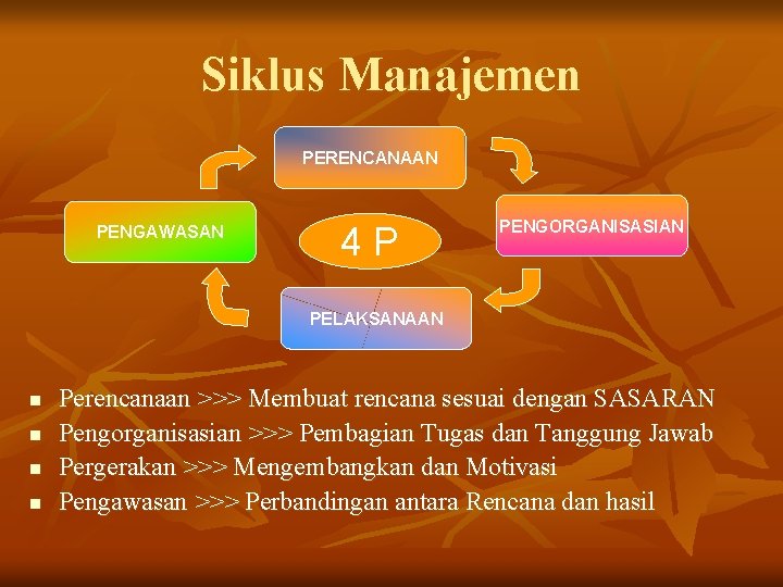 Siklus Manajemen PERENCANAAN PENGAWASAN 4 P PENGORGANISASIAN PELAKSANAAN n n Perencanaan >>> Membuat rencana