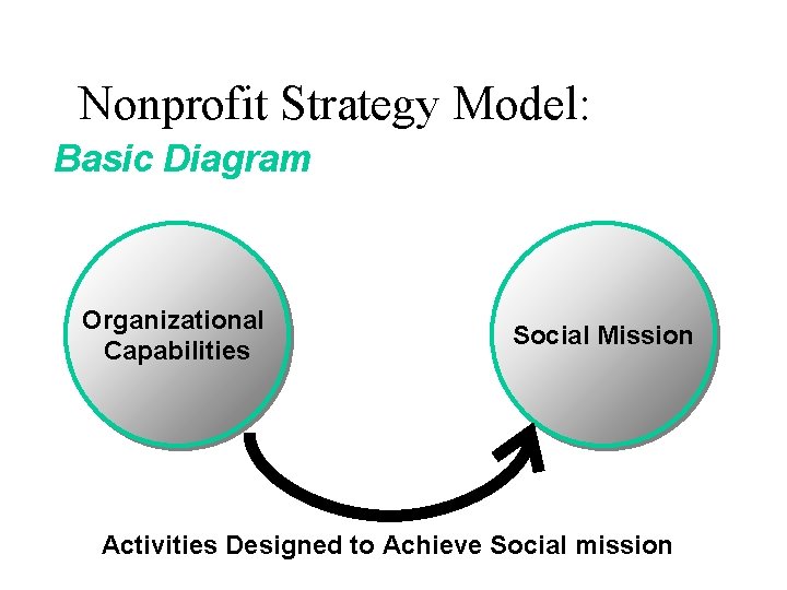 Nonprofit Strategy Model: Basic Diagram Organizational Capabilities Social Mission Activities Designed to Achieve Social