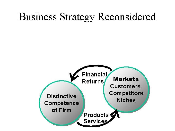 Business Strategy Reconsidered Financial Markets Returns Customers Competitors Distinctive Niches Competence of Firm Products