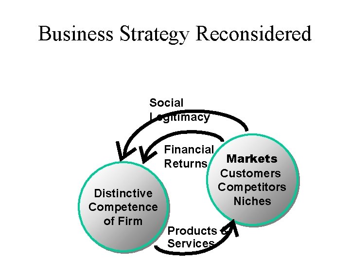 Business Strategy Reconsidered Social Legitimacy Financial Markets Returns Customers Competitors Distinctive Niches Competence of