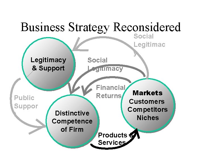 Business Strategy Reconsidered Legitimacy & Support Public Suppor t Social Legitimacy Social Legitimac y