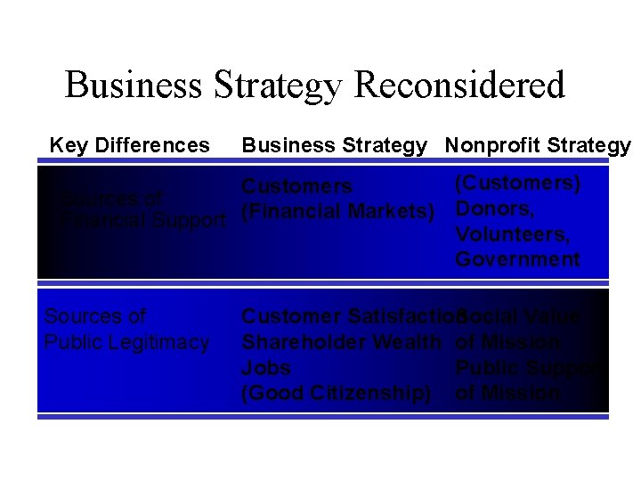 Business Strategy Reconsidered Key Differences Business Strategy Nonprofit Strategy (Customers) Customers Sources of Donors,
