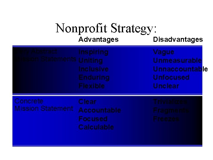 Nonprofit Strategy: Advantages Disadvantages Very Abstract Inspiring Mission Statements Uniting Inclusive Enduring Flexible Vague