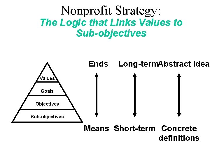 Nonprofit Strategy: The Logic that Links Values to Sub-objectives Ends Long-term. Abstract idea Values