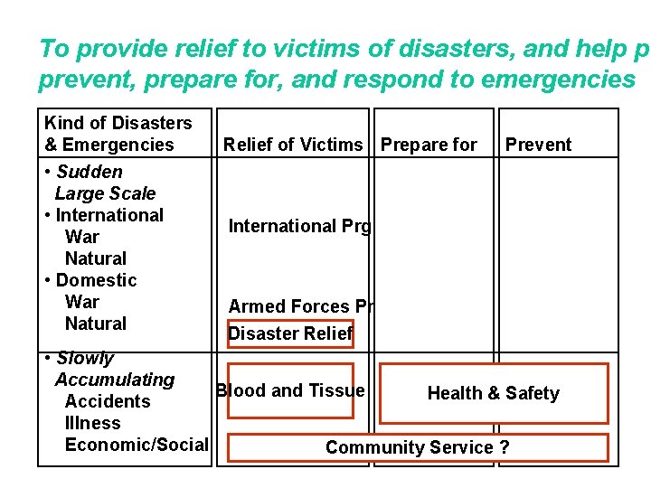 To provide relief to victims of disasters, and help pe prevent, prepare for, and
