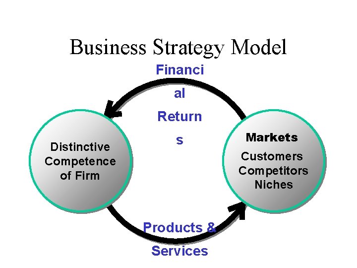 Business Strategy Model Financi al Return Distinctive Competence of Firm s Markets Customers Competitors