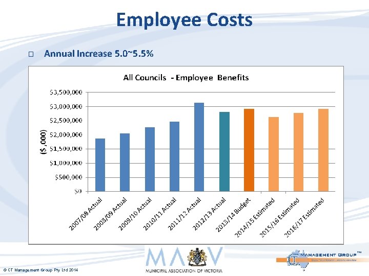 Employee Costs � Annual Increase 5. 0~5. 5% ™ © CT Management Group Pty