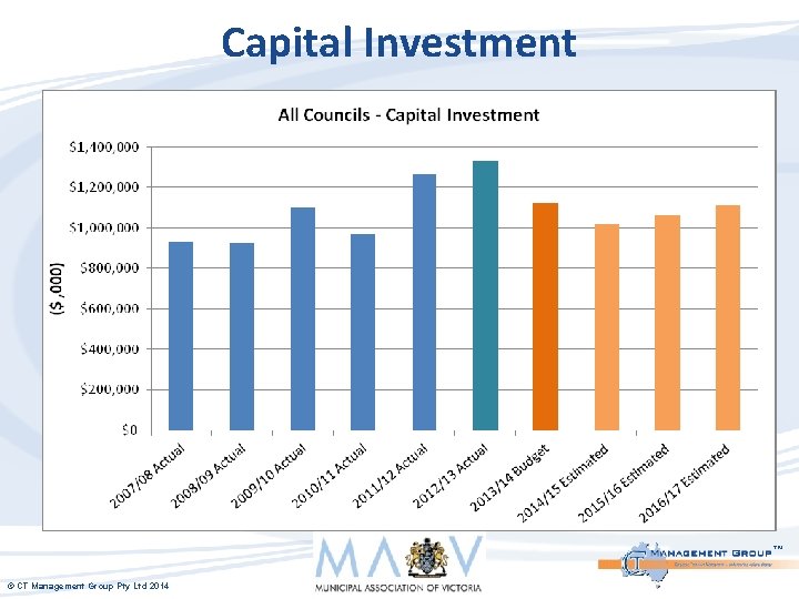 Capital Investment ™ © CT Management Group Pty Ltd 2014 