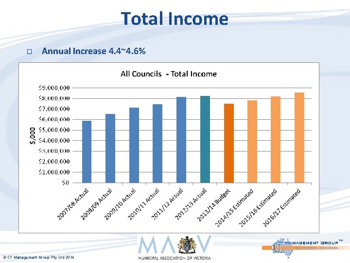 Total Income � Annual Increase 4. 4~4. 6% ™ © CT Management Group Pty