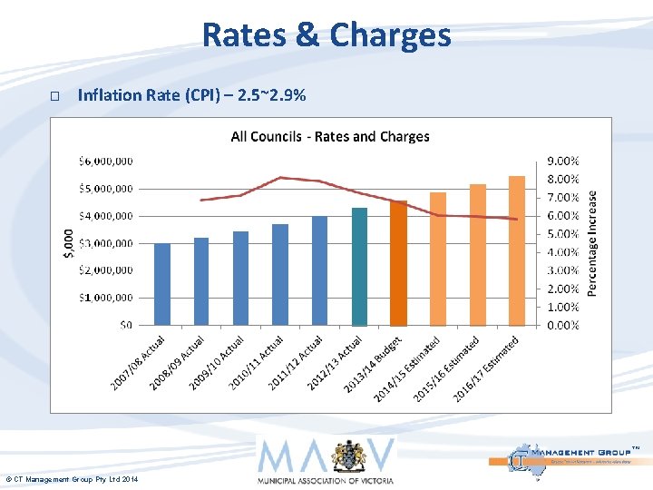 Rates & Charges � Inflation Rate (CPI) – 2. 5~2. 9% ™ © CT