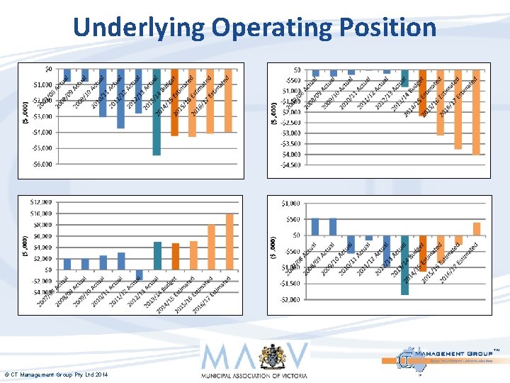 Underlying Operating Position ™ © CT Management Group Pty Ltd 2014 