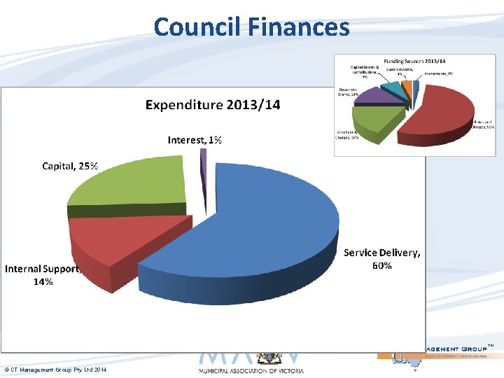 Council Finances ™ © CT Management Group Pty Ltd 2014 