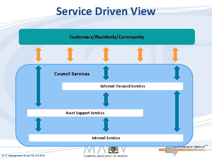 Service Driven View Customers/Residents/Community Council Services External Focused Services Asset Support Services Internal Services