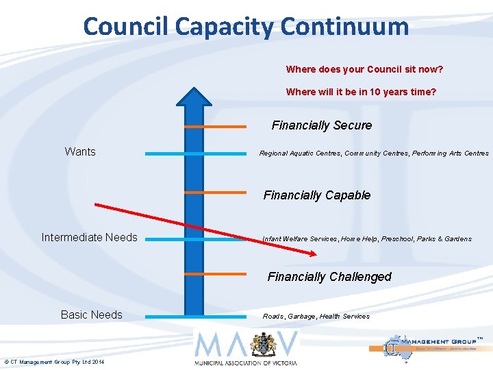 Council Capacity Continuum Where does your Council sit now? Where will it be in