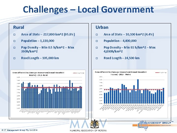 Challenges – Local Government Rural Urban � Area of State – 217, 000 km^2