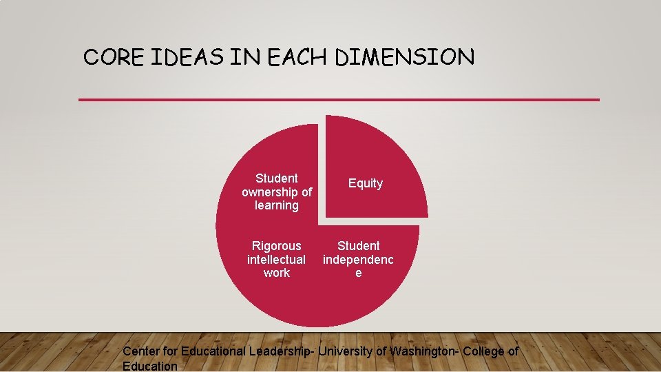 CORE IDEAS IN EACH DIMENSION Student ownership of learning Rigorous intellectual work Equity Student