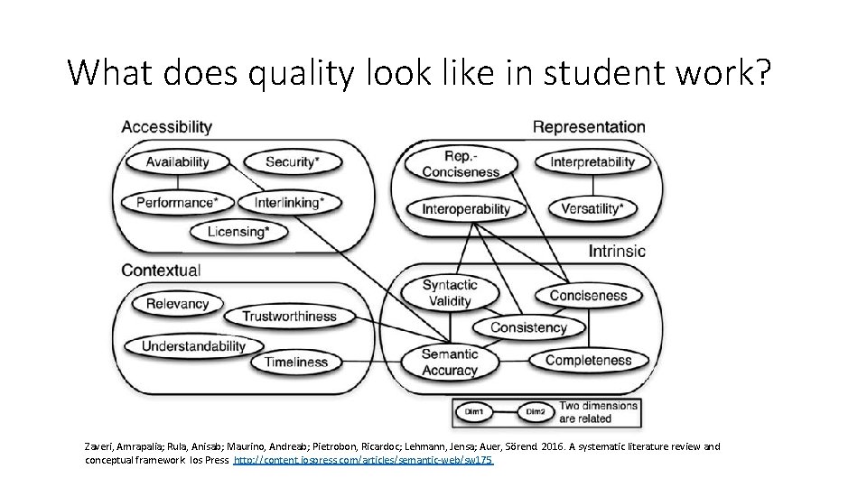 What does quality look like in student work? Zaveri, Amrapalia; Rula, Anisab; Maurino, Andreab;