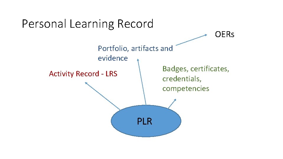 Personal Learning Record OERs Portfolio, artifacts and evidence Badges, certificates, Activity Record - LRS