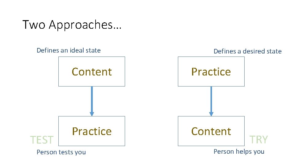 Two Approaches… Defines an ideal state TEST Defines a desired state Content Practice Content