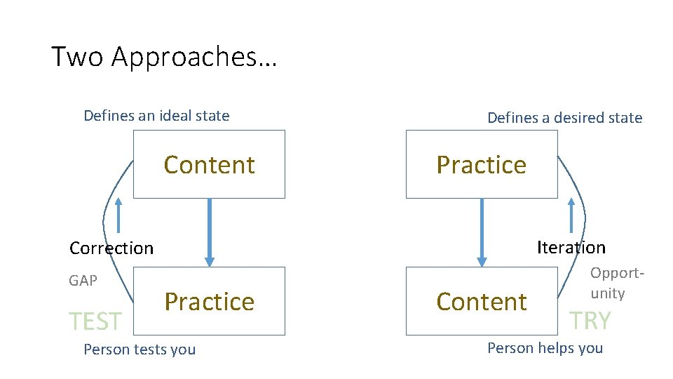 Two Approaches… Defines an ideal state Content Defines a desired state Practice Iteration Correction