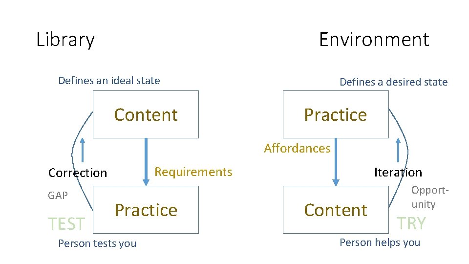 Library Environment Defines an ideal state Content Defines a desired state Practice Affordances Requirements