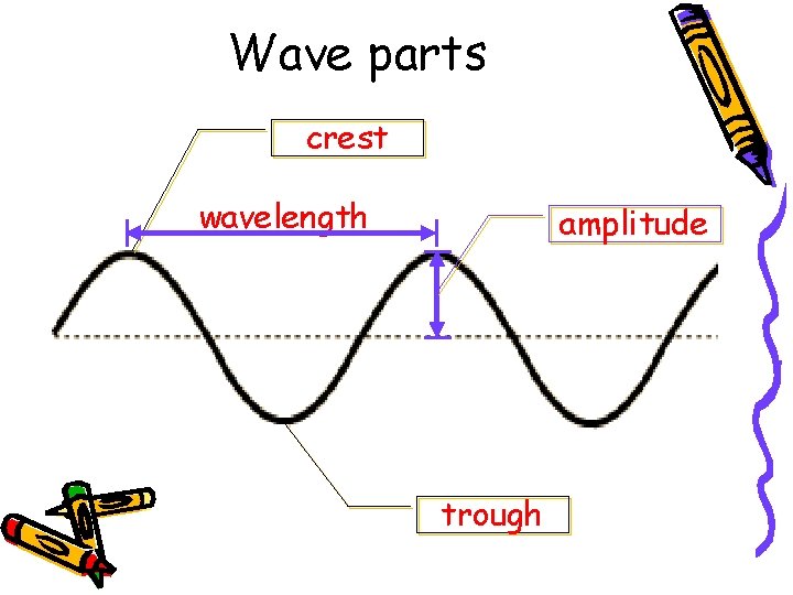 Wave parts crest wavelength amplitude trough 