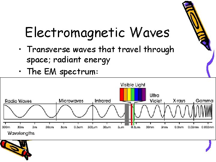 Electromagnetic Waves • Transverse waves that travel through space; radiant energy • The EM