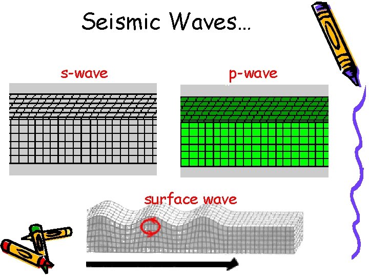 Seismic Waves… s-wave p-wave surface wave 